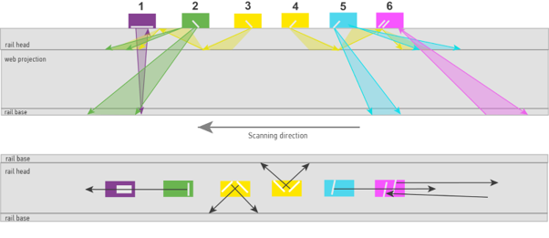 Beam Path Schematic (Typical 6-Probe PAUT SRT)