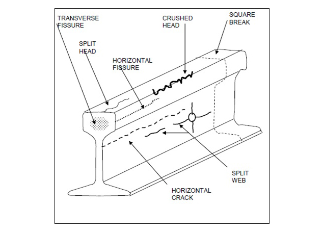 Common Rail Defects Detected by USFD