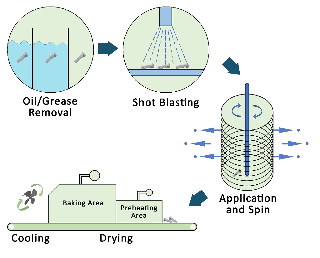Dip Spin Process Diagram
