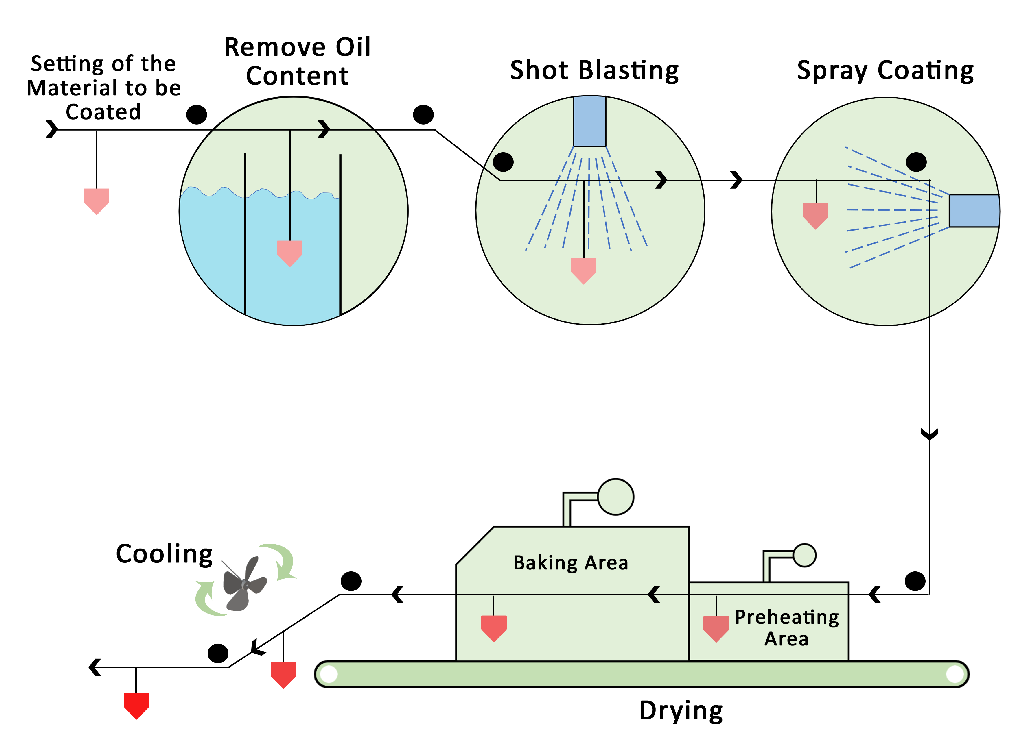 Spray Process Diagram